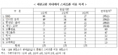 스마트폰으로 대중교통정보 이용시 年 6,175억 절감