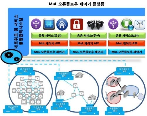오픈 플로우 제어기 국내 최초 개발 