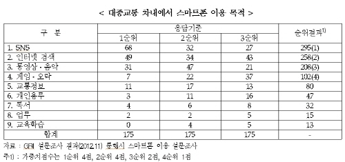 스마트폰으로 대중교통정보 이용시 年 6,175억 절감 