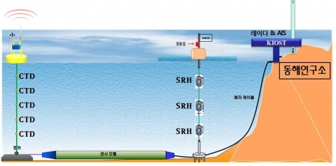 한국해양과학기술원, ‘융합 실시간 관할해역 관측시스템’ 개발