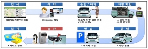 전기차 카쉐어링 3일부터 유료화 