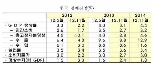 OECD, 내년 한국성장률 3.1%로 하향 