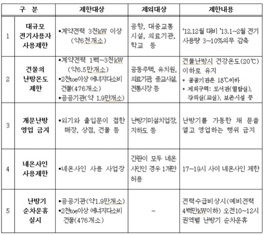 오늘부터 난방온도 20도 이하 제한 