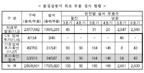원자력안전위 “위조 원전 부품 919개 추가 확인”　 