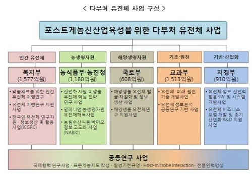 유전체 기술 집중 투자…바이오강국 꿈꾼다 