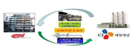 EIP사업, 폐자원 에너지화 성과 '쏠쏠' 