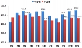 11월 수출 전년동월대비 3.9%↑ 무역수지 45억달러 흑자