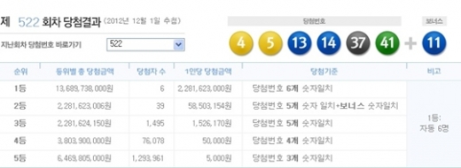로또 522회 1등 당첨번호, '4, 5, 13, 14, 37, 41 + 보너스 11'