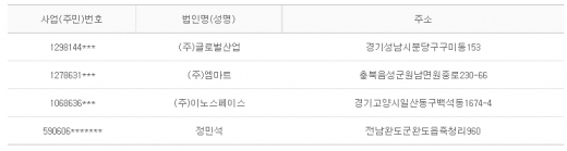 2012년 12월3일 당좌거래정지