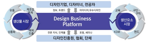 디자인과 R&D 융합으로 4만불 경제 달성 