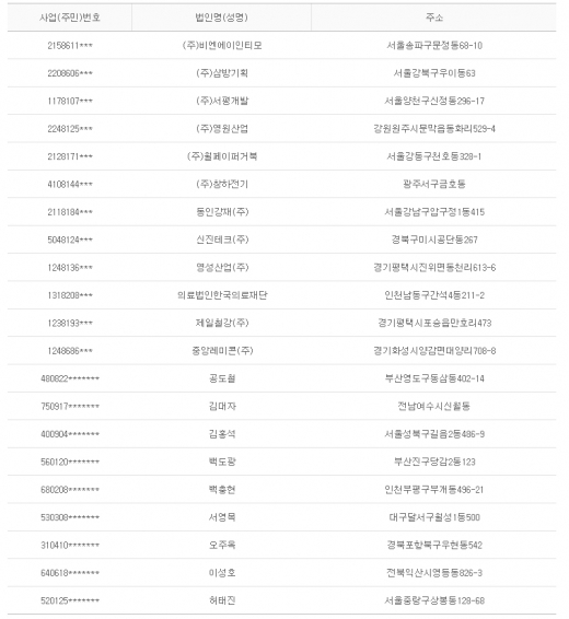 2012년 12월4일 당좌거래정지
