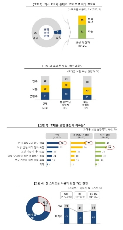 여러분은 휴대폰 보험 보상에 만족하십니까