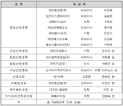 ‘세계무역 8강 달성’ 제49회 무역의 날 행사 개최 
