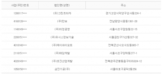 2012년 12월5일 당좌거래정지