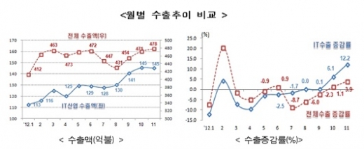 IT무역흑자 78억 6000만달러…사상 최대 