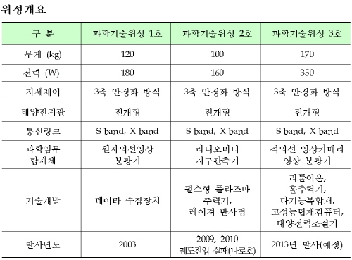 과학기술위성 후속 차세대 소형위성 우주과학탑재체 선정 