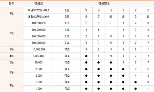 연금복권 75회 1등당첨번호 '1조991771, 3조575826'