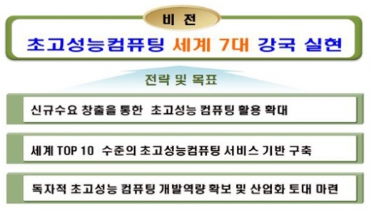 2017년까지 초고성능컴퓨팅 세계 7대 강국 실현 