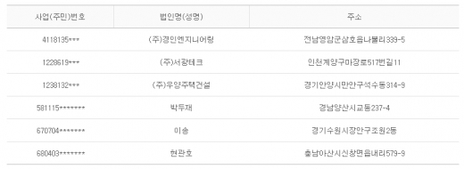 2012년 12월 7일 당좌거래정지
