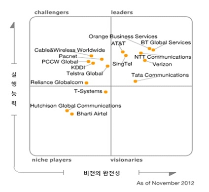BT, 가트너 발표 ‘네트워크 서비스 공급업체’ 부문 리더로 선정