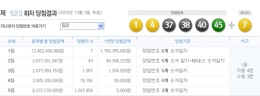 로또 523회 당첨번호, '1, 4, 37, 38, 40, 45 + 보너스 7'