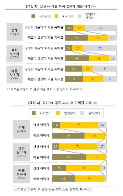 삼성-애플 특허소송으로 애플 이미지에 악영향 