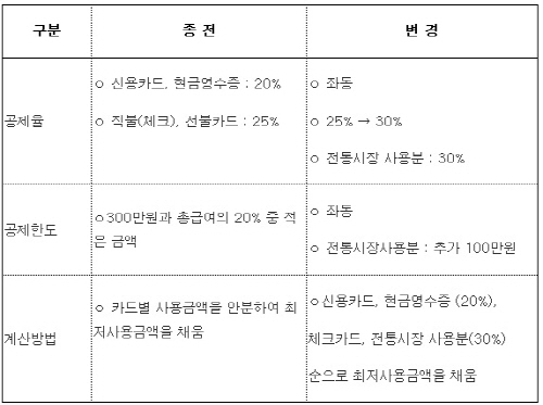 올해 연말정산 무엇이 달라졌나…완전정복 가이드 