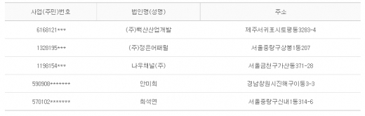 2012년 12월 12일 당좌거래정지