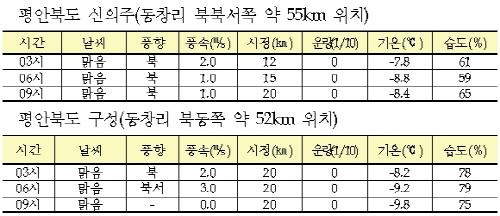 ‘北, 장거리 로켓 발사’ 우리 선박·항공기 피해 없어 