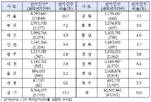 제18대 대선 선거인명부 총 40,507,842명 확정 