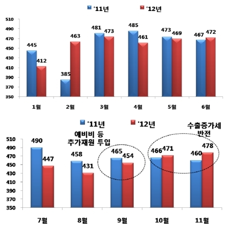 무역한국의 새역사, 2년 연속 1조 달러 달성