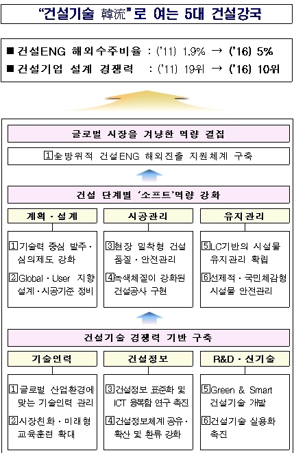 ‘건설기술 韓流’로 5대 건설강국 견인