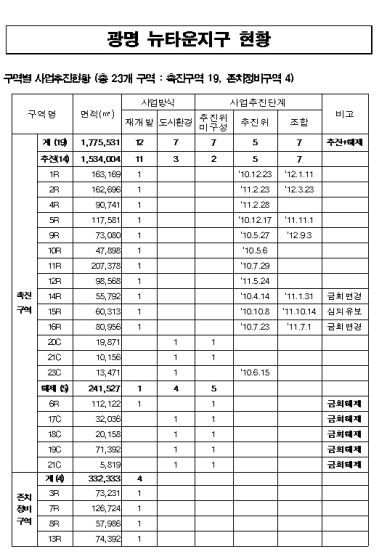 광명 뉴타운 5개 촉진구역 해제결정 