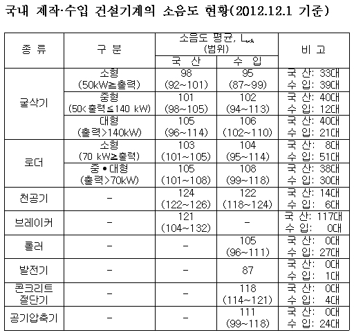 '공사장 소음 주범' 건설기계 47% 유럽 소음기준 초과