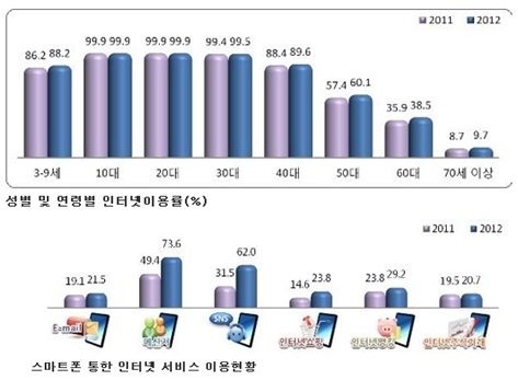 스마트폰 확대로 50~60대 인터넷 이용 증가 