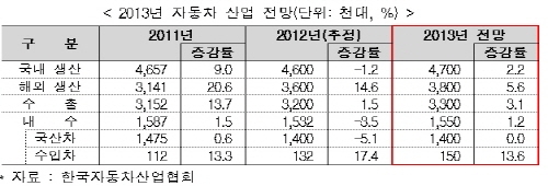 '13년 자동차 산업 수출 소폭 증가, 내수 회복 지연 예상