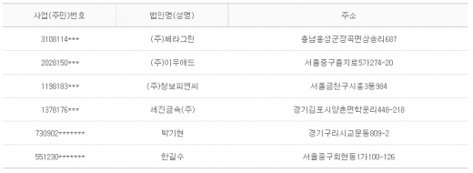 2012년 12월 14일 당좌거래정지