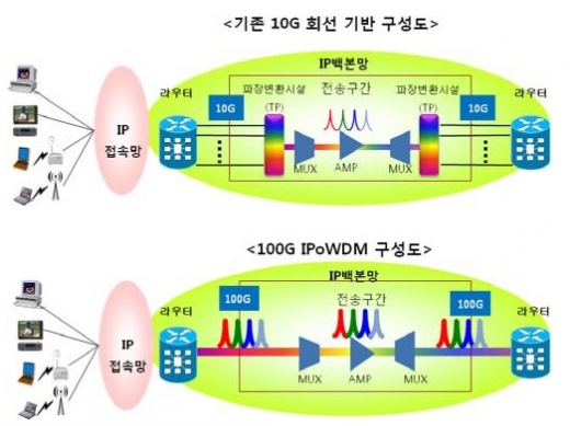 KT, 국내 최초로 IP백본망에 '100G 초광대역 융합 전달기술' 상용화
