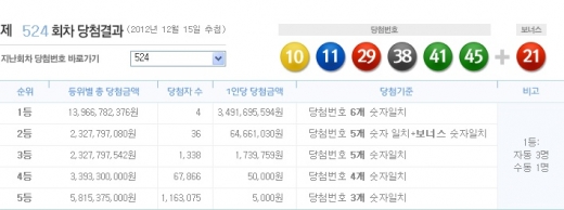 로또 524회 당첨번호, '10, 11, 29, 38, 41, 45 + 보너스 21' 