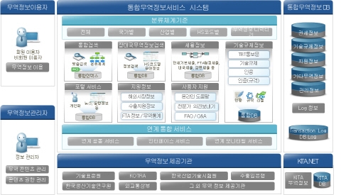 FTA체결국 무역정보, 여기서 한번에 확인 