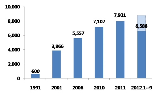 소비재 수출 비중 둔화 '자본재·원자재' 우리 수출 주도 