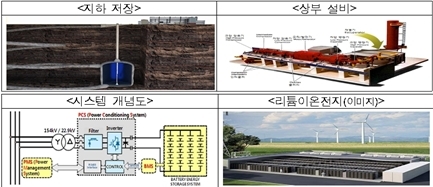 중대형 에너지저장장치 실증사업 3천억원 투입 