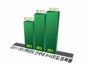 건국대, 2013학년도 수시모집 등록률 93%로 상승