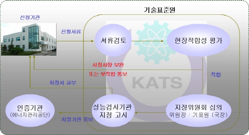 “중대형 태양광발전용 인버터”성능검사기관으로 KERI 최초 지정 