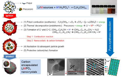 저비용, 단순 공정의 초급속 연소합성 기술 개발 