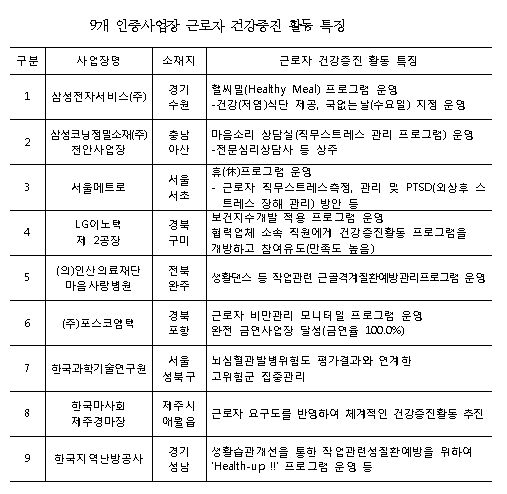 ‘ 산업현장도 힐링 바람 ’ 
