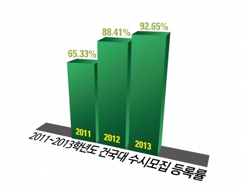 건국대, 2013학년도 수시모집 등록률 93%로 상승