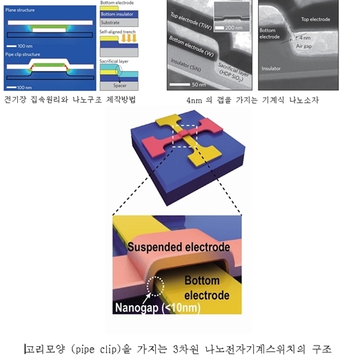 1V 이하 기계식 나노집적소자 세계 최초 개발
