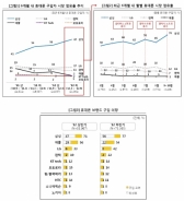 '애플 부진' 삼성, 타 경쟁사와 간격 크게 벌려