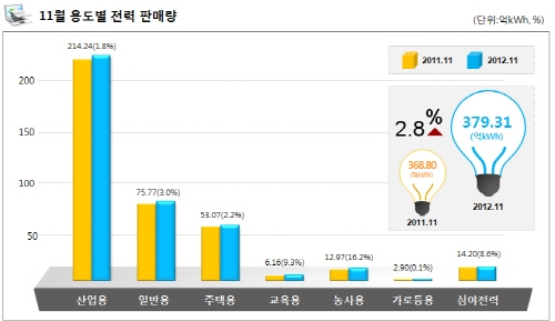 11월 전력판매량, 전년 동월 대비 2.8% 증가 
